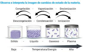 Tiene su manifestación mayoritaria en el universo, conformando a las estrellas. Cambios De Estado De La Materia Escolar Abc Color