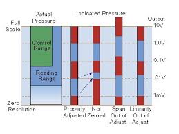 Baratron Capacitance Manometers