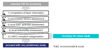 Jungheinrich etv214 error codes (fault codes) list. Resources Free Full Text How To Identify Potentials And Barriers Of Raw Materials Recovery From Tailings Part I A Unfc Compliant Screening Approach For Site Selection Html