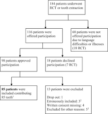 Root canal therapy, also known as endodontic therapy, is a dental treatment for removing infection from inside a tooth. Comparing Quality Of Life Of Patients Undergoing Root Canal Treatment Or Tooth Extraction Journal Of Endodontics