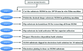 Electroless Nickel Phosphorus Plating On Ss304 Substrate