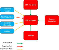 Even the basics can be too expensive. Analyzing The Relationship Between Poverty Income Inequality And Co2 Emission In Sub Saharan African Countries Sciencedirect