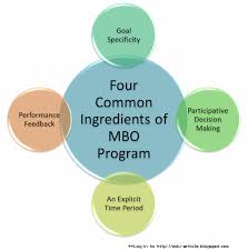 Four Common Ingredients Of Mbo Program Management By Objectives Management Organizational Goals
