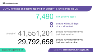 Public Health England On Twitter The Covid19 Dashboard Has Been Updated Https T Co Xhspoytg79 On Sunday 13 June 7 490 New Cases And 8 Deaths Within 28 Days Of A Positive Test Were Reported Across