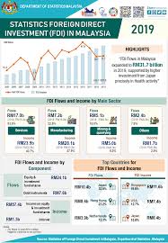 Foreign direct investment in india increased by 9140 usd million in may of 2021. Department Of Statistics Malaysia Official Portal