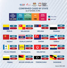 We did not find results for: Kenyataan Akhbar Kpk 12 Januari 2021 Situasi Semasa Jangkitan Penyakit Coronavirus 2019 Covid 19 Di Malaysia From The Desk Of The Director General Of Health Malaysia