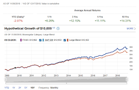 The Best S P 500 Index Funds For 2019 Benzinga