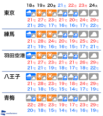 Jul 07, 2018 · 7月7日の東京の過去天気をまとめています。1961年からの全国の過去天気データも網羅 。 9æœˆ18æ—¥ æ°´ æ±äº¬éƒ½ã®æ˜Žæ—¥ã®å¤©æ°— ã‚¦ã‚§ã‚¶ãƒ¼ãƒ‹ãƒ¥ãƒ¼ã‚¹ Line News