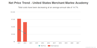 united states merchant marine academy costs find out the