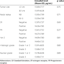 Mean Estradiol Levels According To Subgroups Download Table