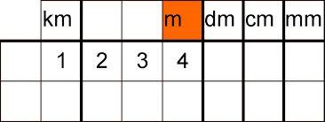Sie unterrichten oder studieren deutsch als fremdsprache (daf) und suchen nach kostenlosem material für ihren unterricht oder fürs selbststudium?. Umrechnen Von Metern Zentimetern Kilometern Einheitentabelle Lernen Mit Serlo