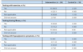 Table 5 From The Association Between Self Monitoring Of