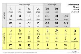 English pronunciation of the international phonetic alphabet. Phonemic Chart Phat Am Tiáº¿ng Anh Ngon Ngá»¯