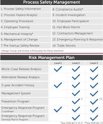 .safety elements 1.1.3 psm practice in malaysian oil and gas industry 1.1.4 quality of psm awareness and understanding 1.2 problem statements 1.2.1 lack of knowledge to differentiate psm. Process Safety And Risk Management
