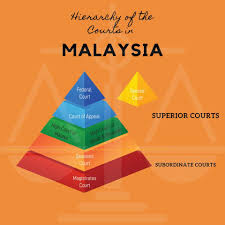 Criminal trial proceedings will continue to be conducted in open court in the peninsula and labuan with the restricted presence of parties starting tuesday when restrictions within the movement control order 3.0 (mco. Hierarchy Of The Courts In Malaysia Unisza Law Society Facebook