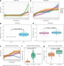 Sequential Compression Of Gene Expression Across