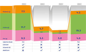 Food composition data (fcd) are detailed sets of information on the nutritionally important components of foods and provide values for energy and nutrients including protein, carbohydrates, fat, vitamins and minerals and for other important food components such as fibre. Nutrition And Health Dutch Lady Malaysia