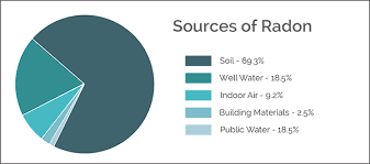 what is radon sources risks of radon gas