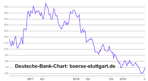Bitte beachten sie, dass die informationen für deutsche bank in geldern, hartstraße 38 und alle anderen zweig nur referenz ist. Deutsche Bank Erneute Schock Nachricht Markteinblicke
