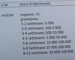 Ma tu sei così gggiovane! Prova Di Gravidanza I Valori Della Beta Hcg