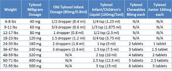 Tylenol Dosing Chart For Infants By Weight Www