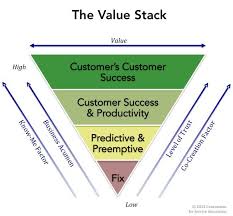 Blog Archive Co Creation Of Value And The Value Stack Innovation Blog Innovation Product Based Business