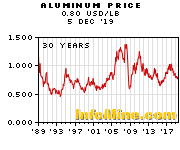 Aluminum Prices And Aluminum Price Charts Investmentmine