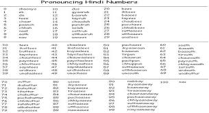 Hindi Numbers 1 100 In Words English Pronunciations Pdf Download