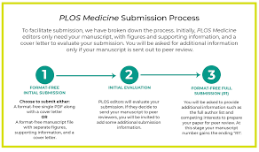 Attach a letter indicating changes to your account to the new authorization form. Plos Medicine A Peer Reviewed Open Access Journal