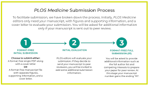 Cover letter for journal submission sample pdf. Plos Medicine A Peer Reviewed Open Access Journal