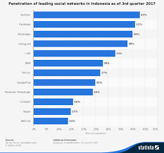 Facebook memiliki rangkaian media sosial terbesar dengan lebih dua bilion pengguna di seluruh dunia. Http Ejournal Upbatam Ac Id Index Php Prosiding Article Download 762 497