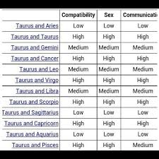 Taurus Compatibility Quotes Zodiac Compatibility Chart