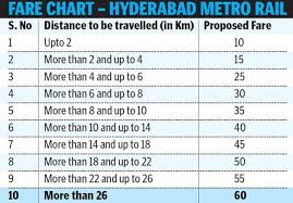 Hyderabad Metro Fares Travel To India Cheap Flights To