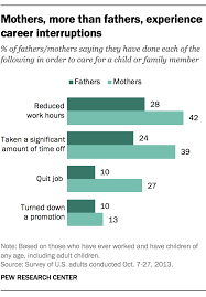 Equal pay for equal work for everyone. Gender Pay Gap Has Narrowed But Changed Little In Past Decade Pew Research Center