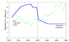 Economic History Plagued By Dear Labour Free Exchange