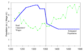 economic history plagued by dear labour free exchange