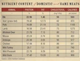 Hunting Game Nutrition Facts Elk Meat Recipes Wild Game