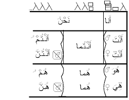 Arabic Pronouns Charts Wikibooks Open Books For An Open World