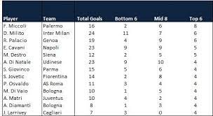 The ac milan's player scored a total of seven goals as of. Granica Kombi Sjecanja Serie A Top Scorers Randysbrochuredelivery Com