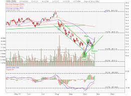 Singapore Banking Share Chart Analysis And Stock Pe Ratio