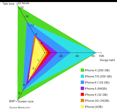 Comparing Iphone Models For Talk Time Screen Size And