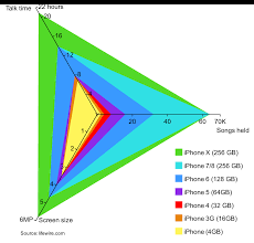 comparing iphone models for talk time screen size and