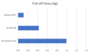 What Does It Take To Disconnect A Rodent Catheter