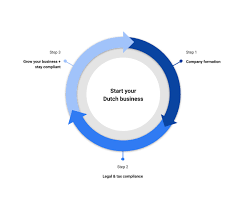 Use when writing to a named male. Guide To Starting A Business In The Netherlands Legalee
