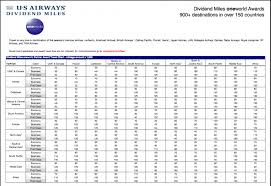 Top 11 Awards To Book With Us Airways Miles Now That It Is