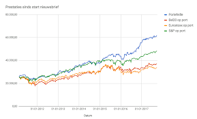 Deze is jonger dan die van een aantal andere landen, waaronder de aex in nederland. Waardebeleggen Wat Is Het En Wat Is Het Niet Nieuwsbrief Sam Hollanders