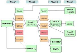Email Automation Flowchart By Smart Insights Digital