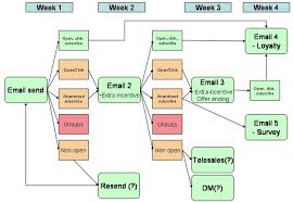 email automation flowchart by smart insights digital