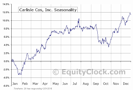 Carlisle Cos Inc Nyse Csl Seasonal Chart Equity Clock