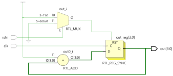 This page of verilog source code section covers 4 bit binary asynchronous reset counter verilog code.the block diagram and truth table of 4 bit binary asynchronous reset counter verilog code is also mentioned. 4 Bit Counter